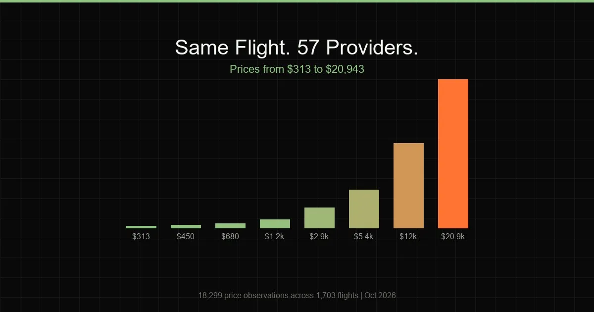 Flight price comparison data visualization showing price differences across booking providers