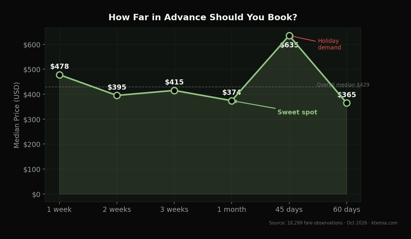 Price by booking window — sweet spot at 30 days ($374), expensive at 1 week ($478)