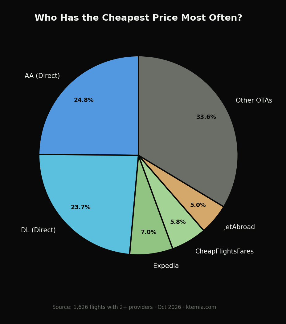 Who has the cheapest price most often