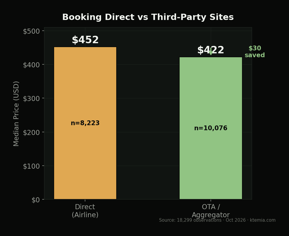 Booking direct ($452) vs third-party sites ($422)