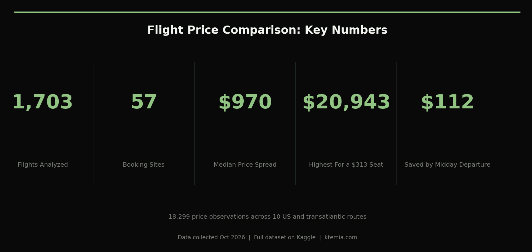 Key numbers: 1,703 flights, 57 providers, $970 median spread, $20,943 highest for a $313 seat, $112 saved by midday departure