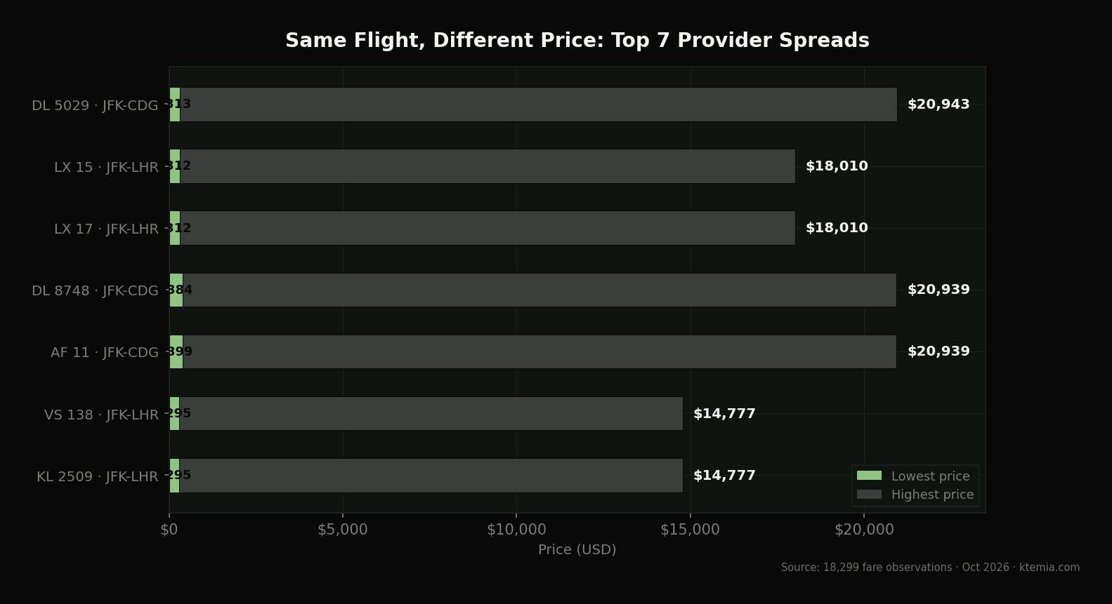 Top 7 flights with the biggest price spreads across providers