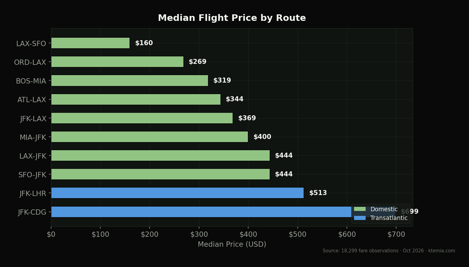 Median price by route