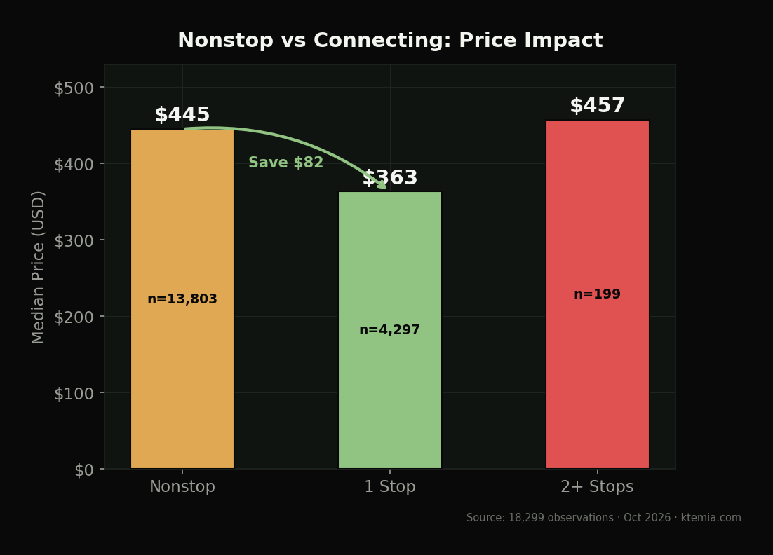 Nonstop $445, 1-stop $363, 2+ stops $457
