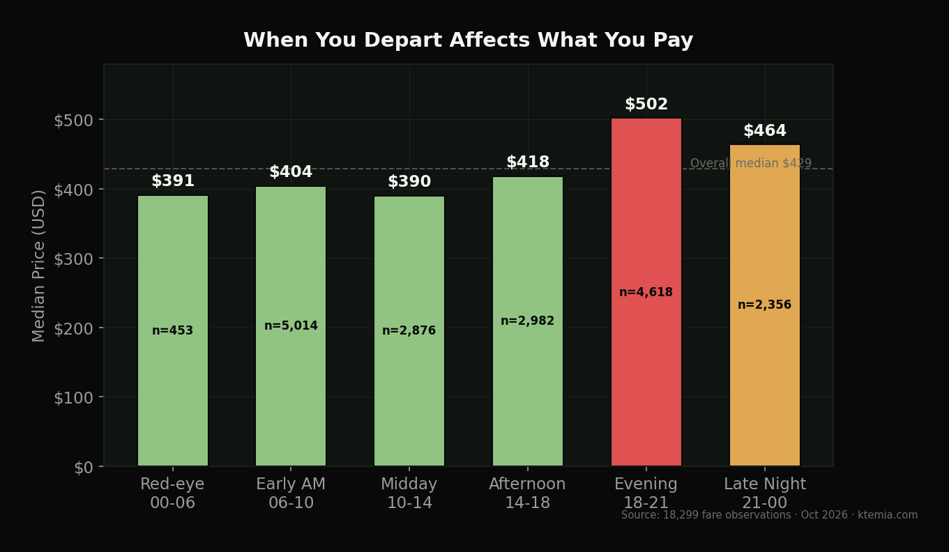 Median price by departure time — midday $390 vs evening $502